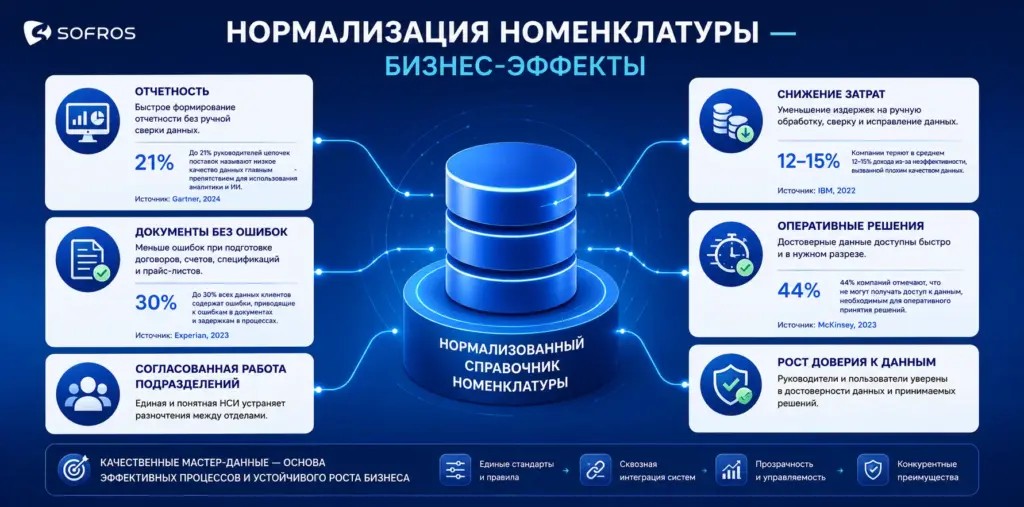 Результаты нормализации данных для бизнеса
