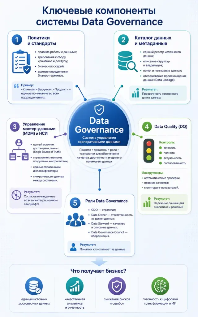Управление мастер-данными (MDM) и НСИ в Data Governance