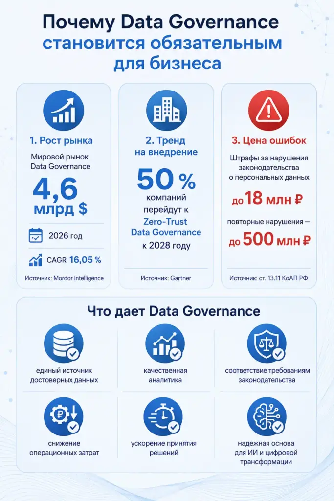 Статистика рынка, тренды, штрафы и преимущества Data Governance