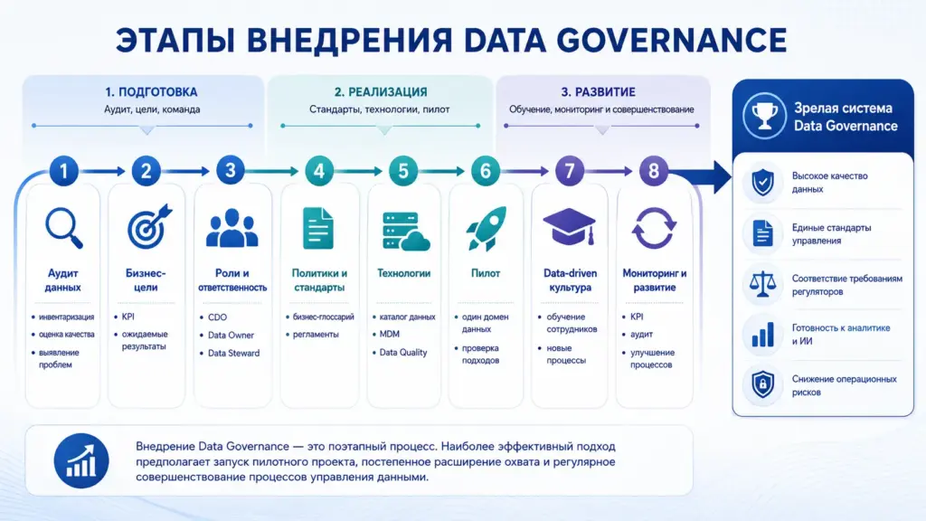 Этапы внедрения Data Governance в компании
